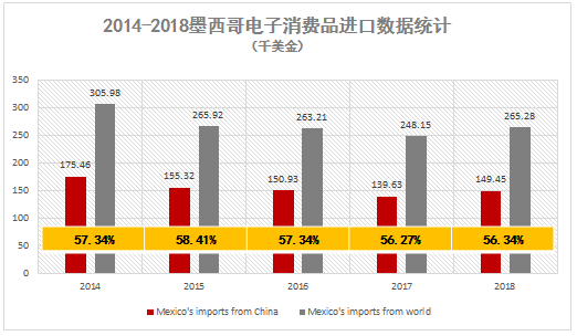 2020年墨西哥电子消费品市场将达1041.52亿美元！