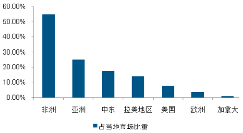 2017年“一带一路”沿线潜在市场空间分析【图】