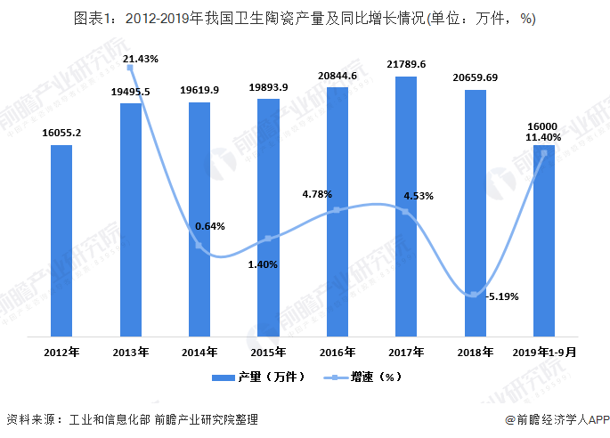 2020年我国卫生陶瓷行业发展现状与进出口趋势分析 全国卫生陶瓷制品产量超过