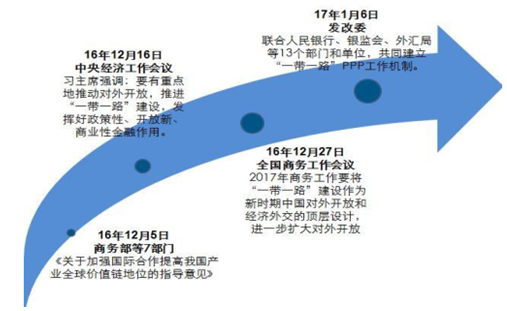 2017年“一带一路”沿线潜在市场空间分析【图】