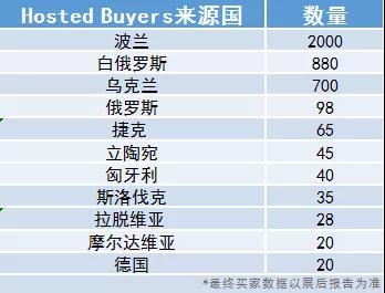 【波兰路演】收获3931位特邀中东欧买家，完美收官