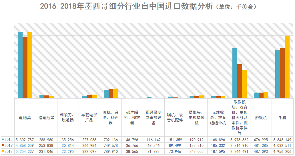 2020年墨西哥电子消费品市场将达1041.52亿美元！