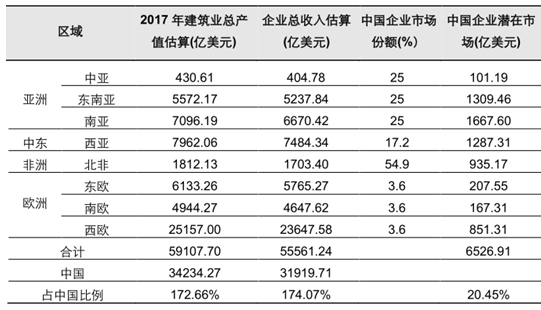 2017年“一带一路”沿线潜在市场空间分析【图】