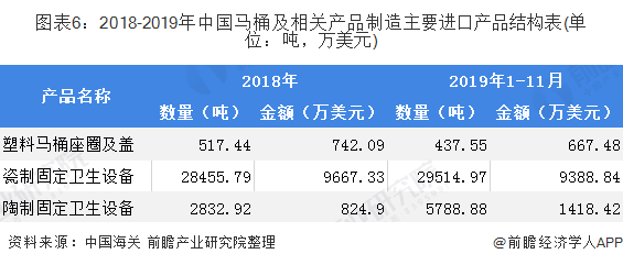 2020年我国卫生陶瓷行业发展现状与进出口趋势分析 全国卫生陶瓷制品产量超过