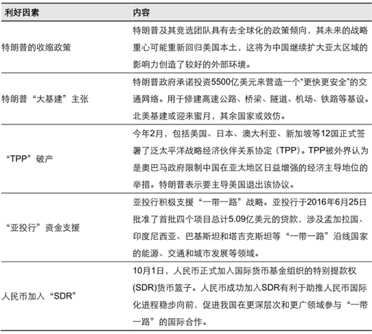 2017年“一带一路”沿线潜在市场空间分析【图】
