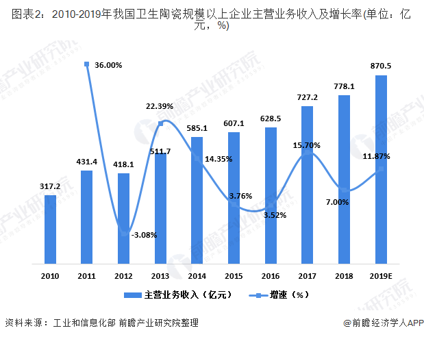 2020年我国卫生陶瓷行业发展现状与进出口趋势分析 全国卫生陶瓷制品产量超过