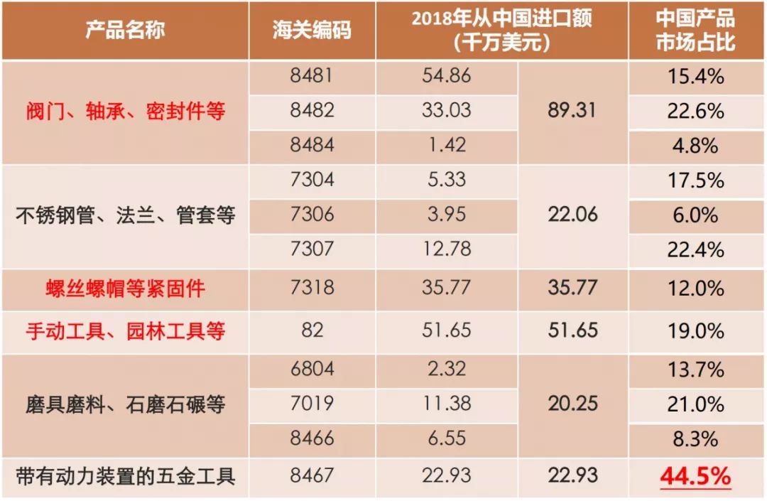 不断增长的全球五金工具市场，谁最值得Pick？