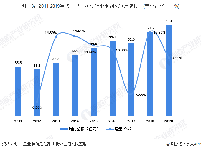 2020年我国卫生陶瓷行业发展现状与进出口趋势分析 全国卫生陶瓷制品产量超过