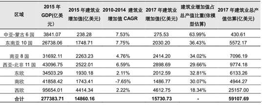2017年“一带一路”沿线潜在市场空间分析【图】