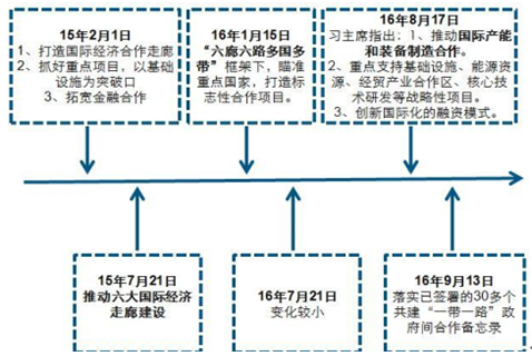2017年“一带一路”沿线潜在市场空间分析【图】