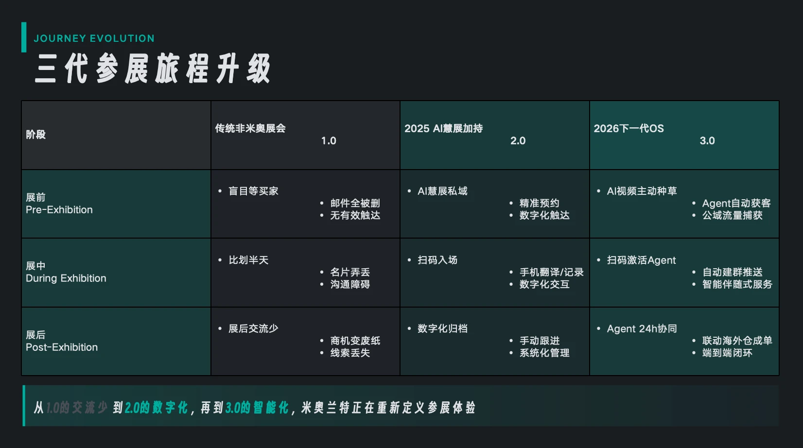 全球贸易的“北斗时刻”，米奥兰特如何用 AI 锚定出海确定性？