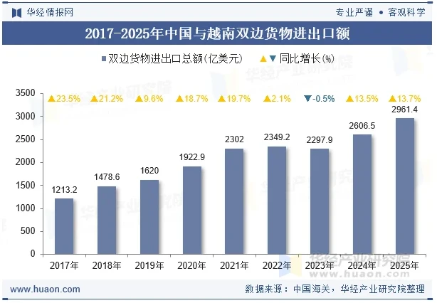 从8.02%经济增速到68.1亿美元布料进口，越南纺织市场正在释放哪些确定性信号？