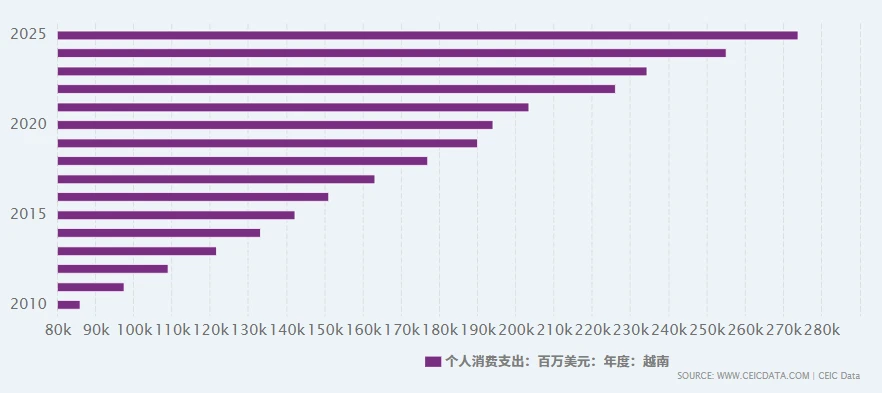 从8.02%经济增速到68.1亿美元布料进口，越南纺织市场正在释放哪些确定性信号？