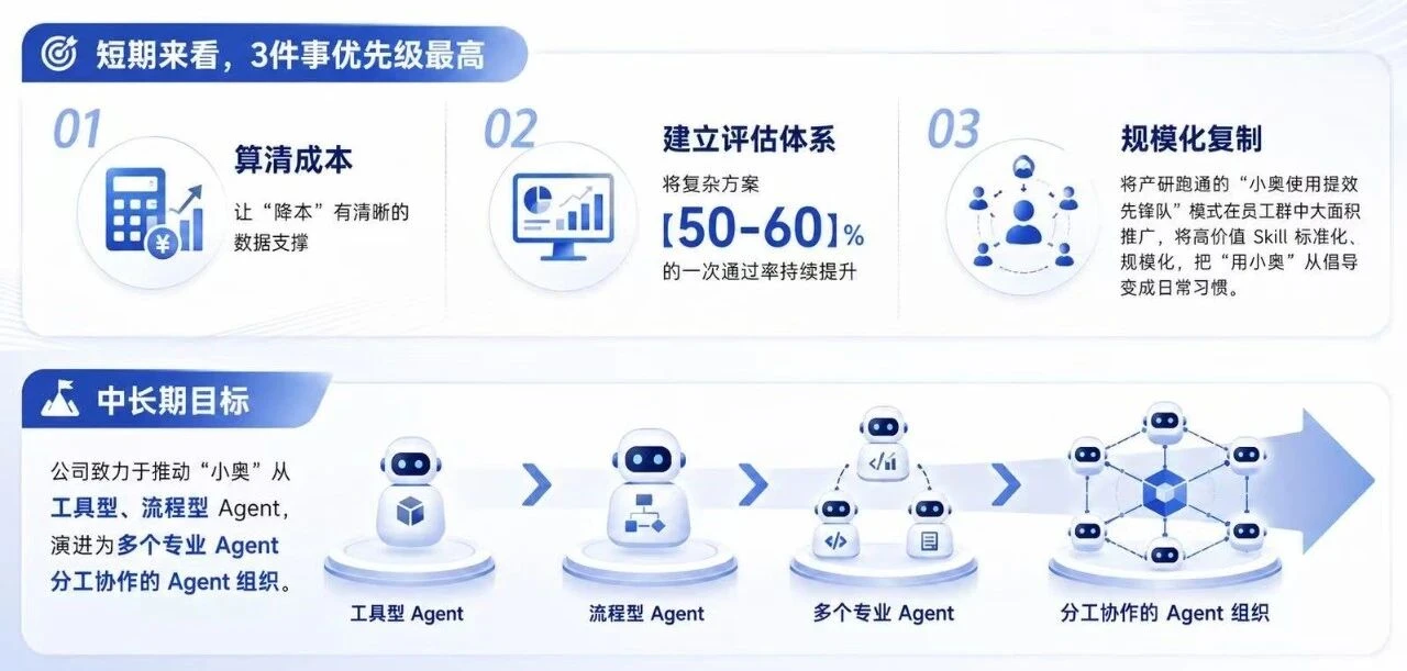 “小奥”AI企业大脑上线首月复盘——持续进化驱动提效降本