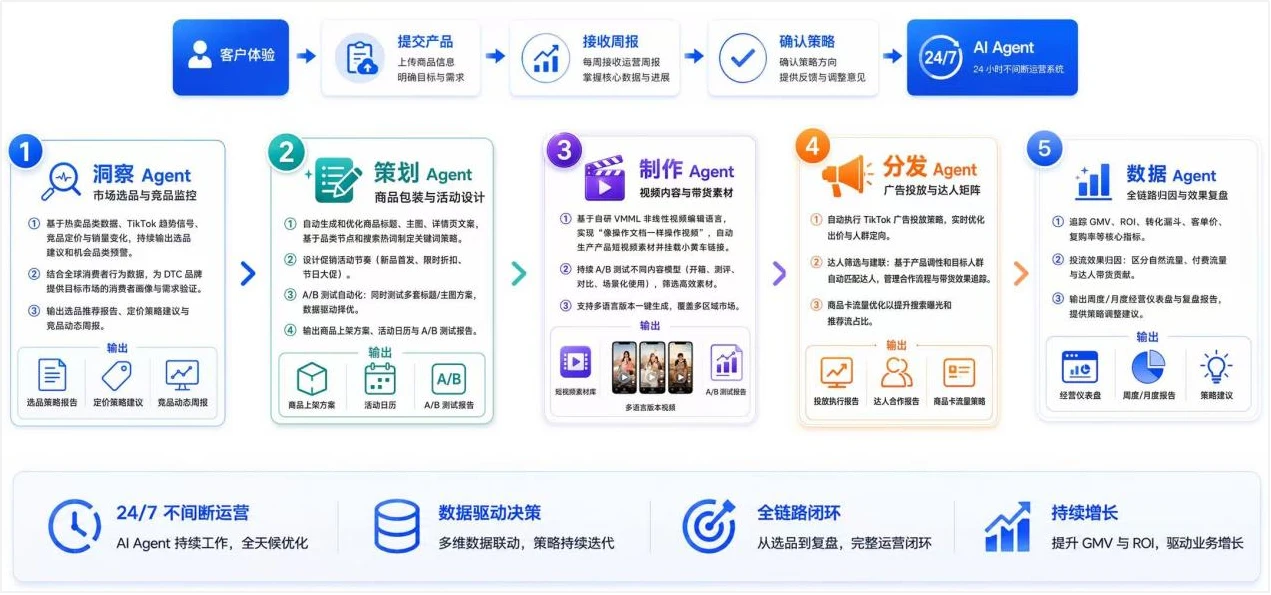 立足TikTok Shop,“星帆”跨境电商AI Agent操作系统即将发布 立足TikTok Shop,“星帆”跨境电商AI Agent操作系统即将发布