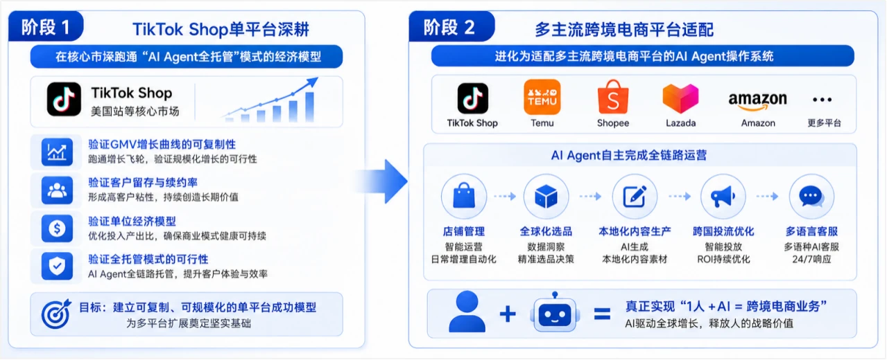 立足TikTok Shop,“星帆”跨境电商AI Agent操作系统即将发布 立足TikTok Shop,“星帆”跨境电商AI Agent操作系统即将发布